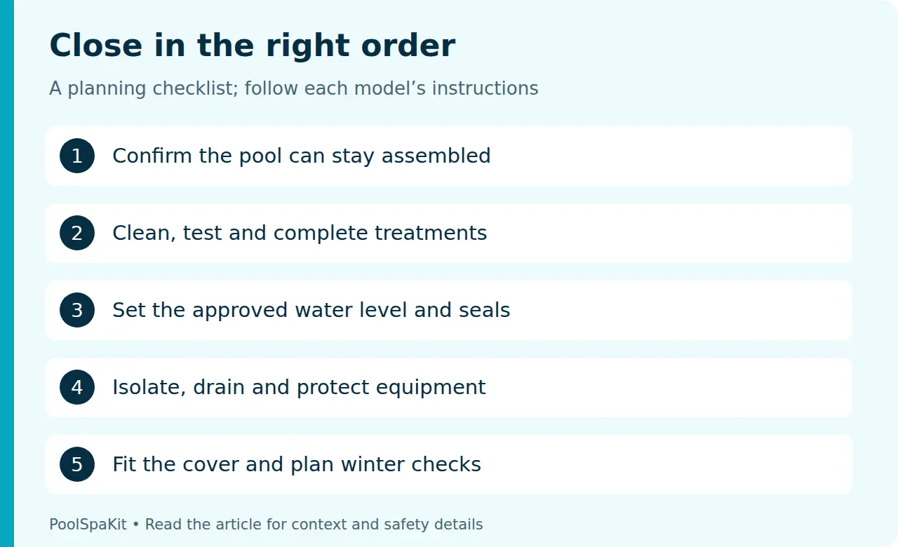 Closing sequence: confirm the model, clean and treat water, protect openings, drain equipment, then fit and inspect the cover.