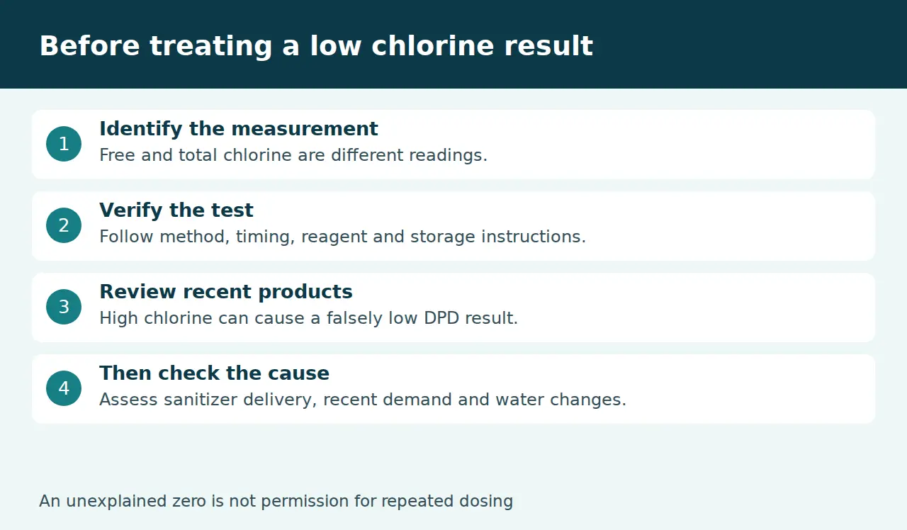 Low chlorine first checks: identify reading, verify test, review products and investigate cause