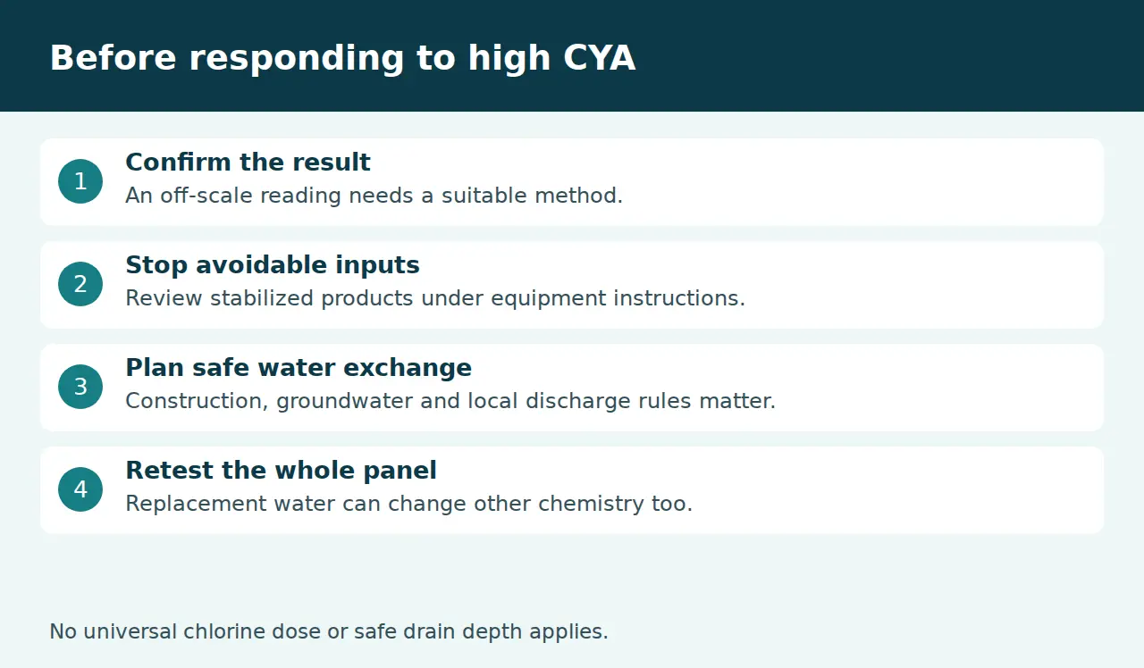 Four decisions before correcting high cyanuric acid in a pool