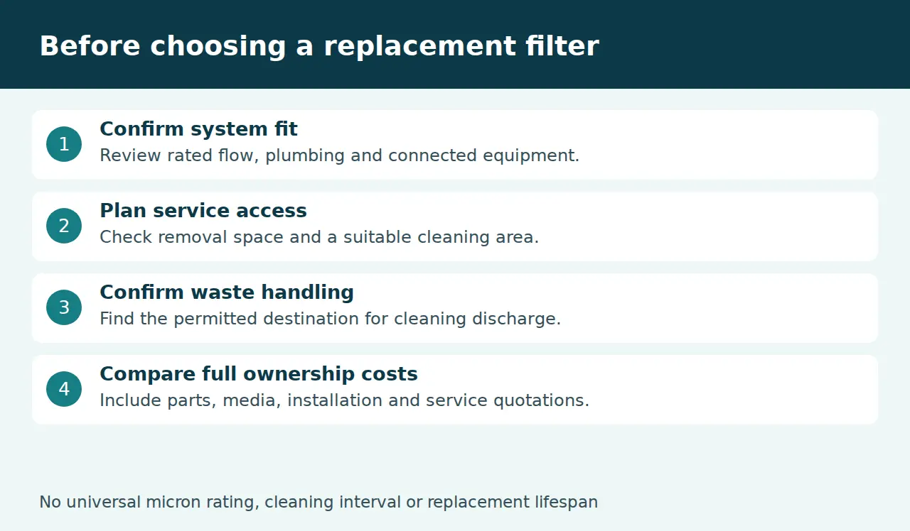 Filter selection checklist for fit, access, waste and total ownership costs