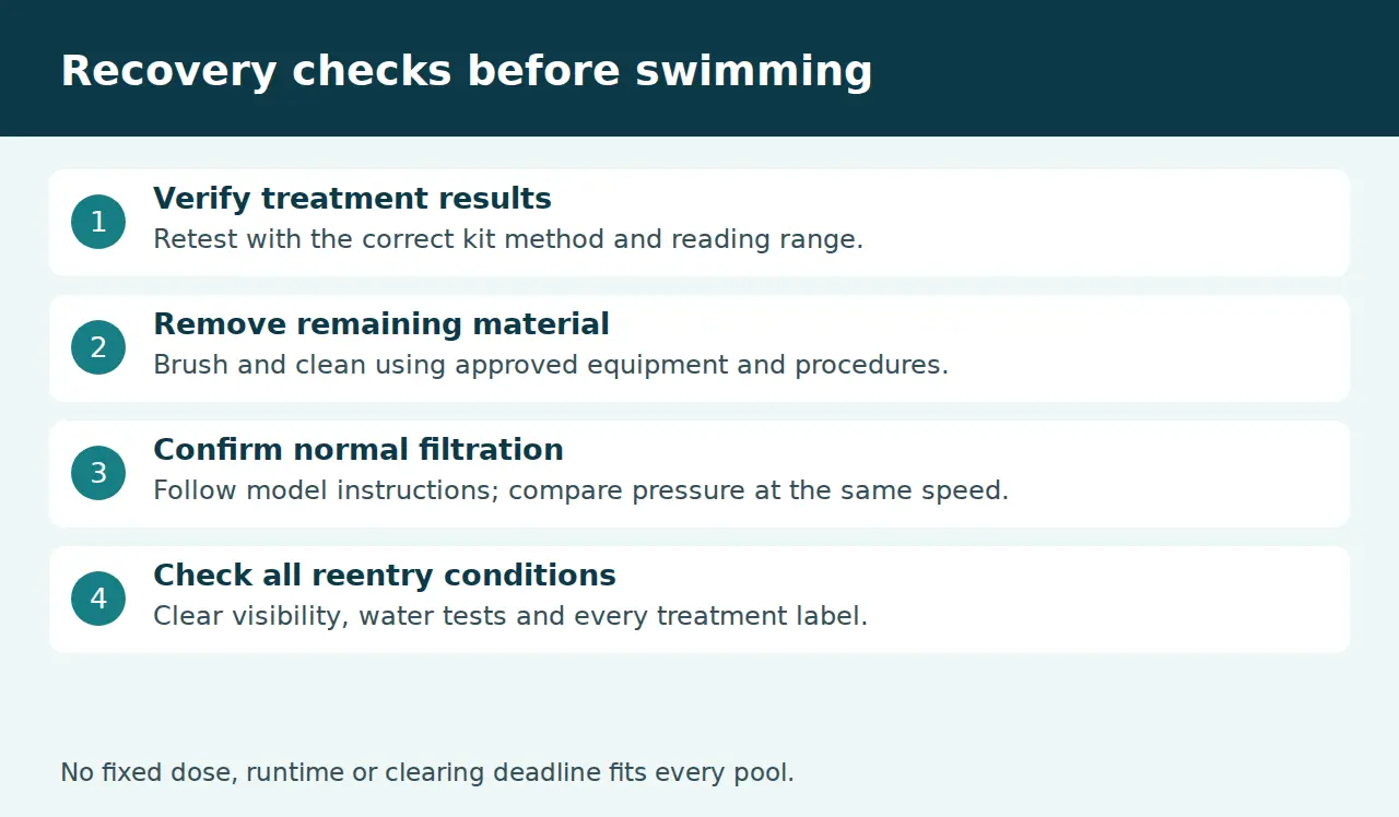 Green pool recovery checkpoints for tests, cleaning, filtration and reentry