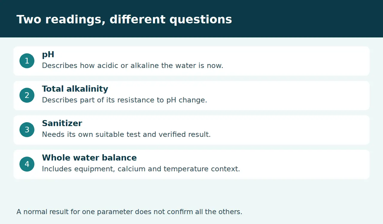 Differences between hot tub pH, total alkalinity, sanitizer and whole water balance