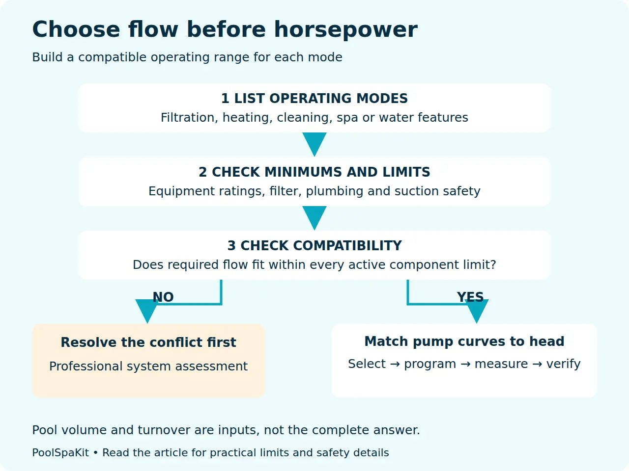Pump sizing flowchart: list operating modes, check minimums and limits, resolve incompatible requirements or match pump curves to head, then select, program and verify.