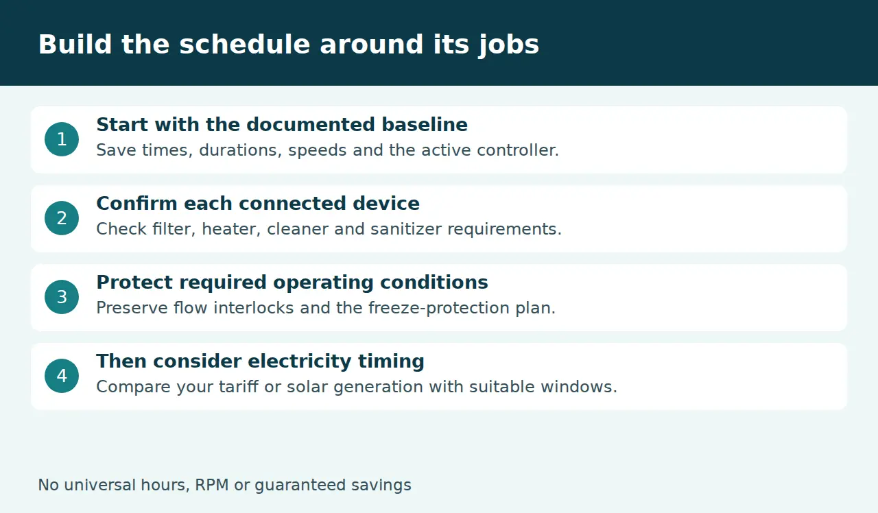 Pump scheduling checklist covering baseline, devices, protective conditions and electricity timing