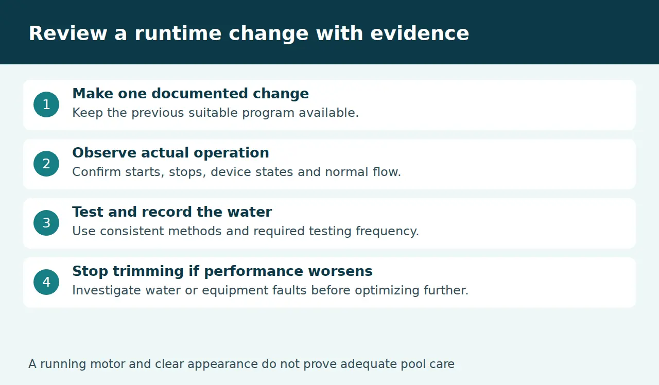 Runtime review checklist: one change, actual operation, water tests and response to deterioration