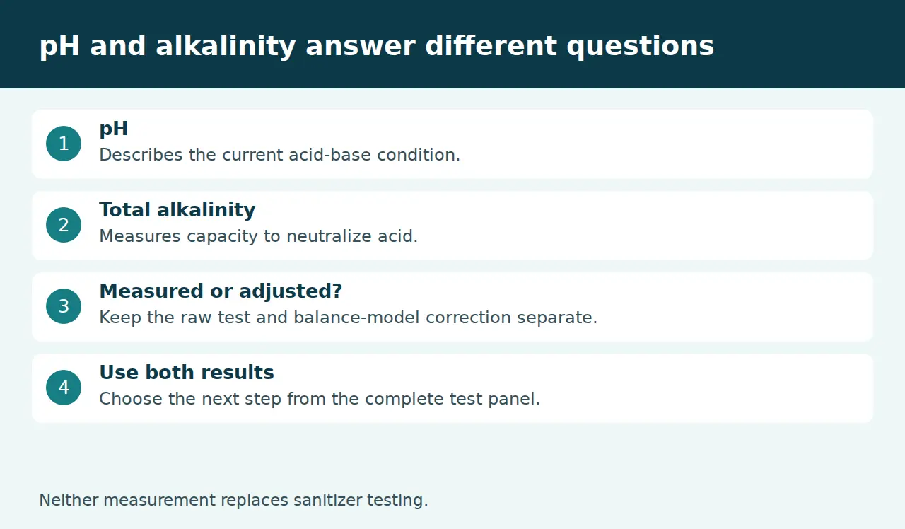 Diagram distinguishing pool pH, measured alkalinity and adjusted alkalinity