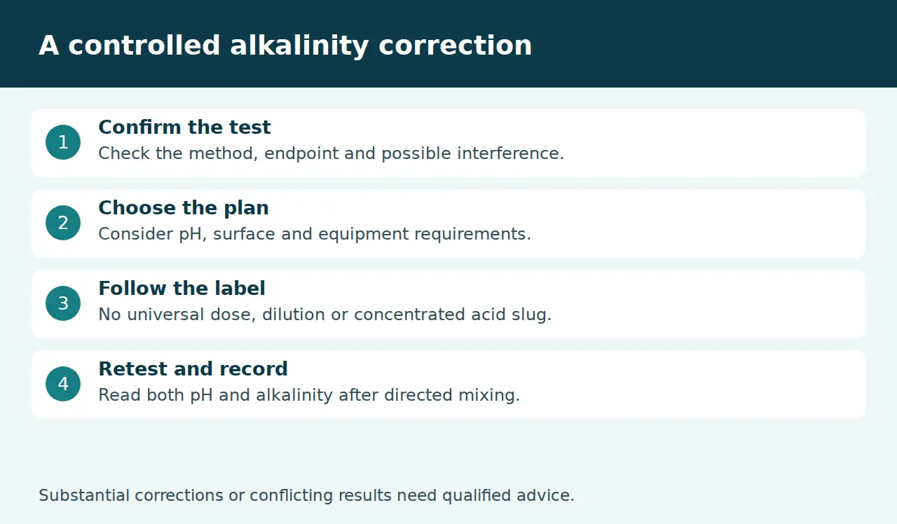 Checklist for safe label-led pool alkalinity correction
