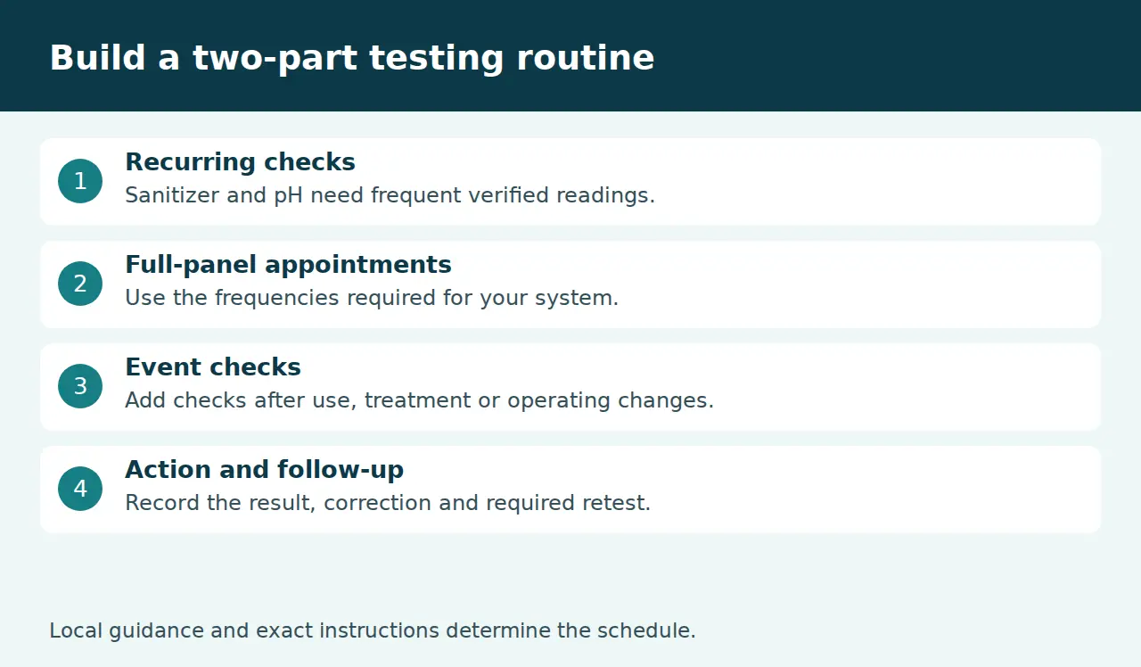 Recurring and event-driven pool water testing priorities