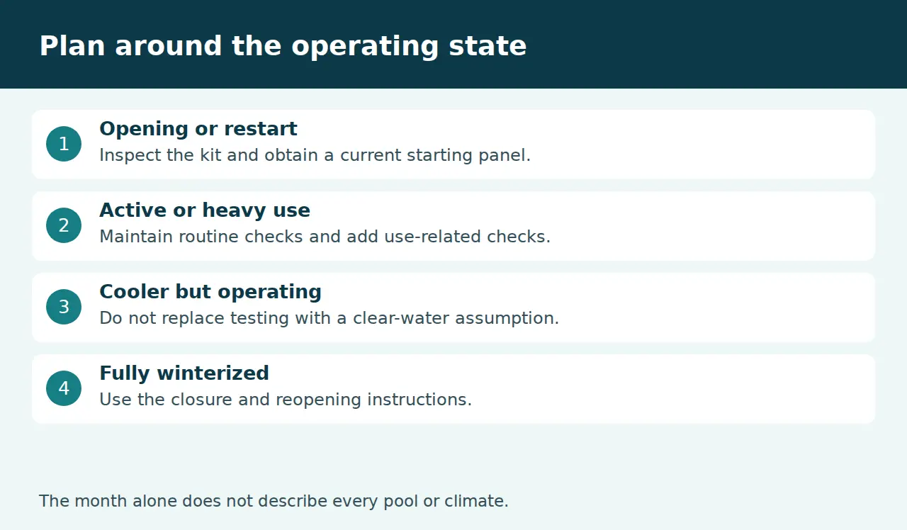 Testing planning for opening, active use, cooler operation and winterization