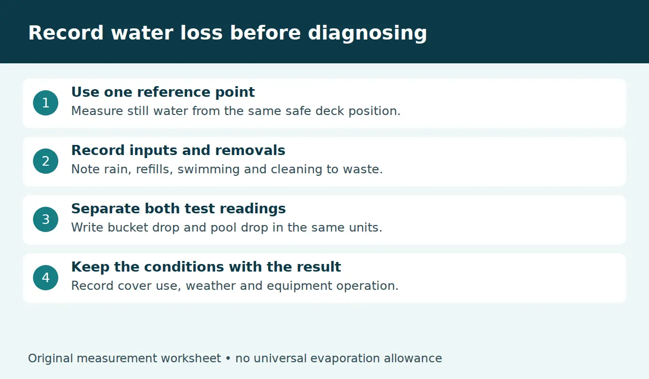 Water-loss worksheet with reference point, water inputs, both test readings and conditions