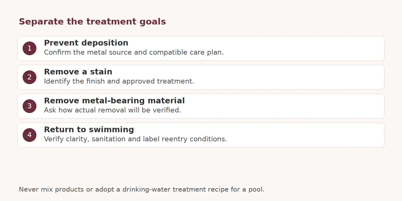 Separate prevention, stain removal, physical removal and swimming reentry verification.
