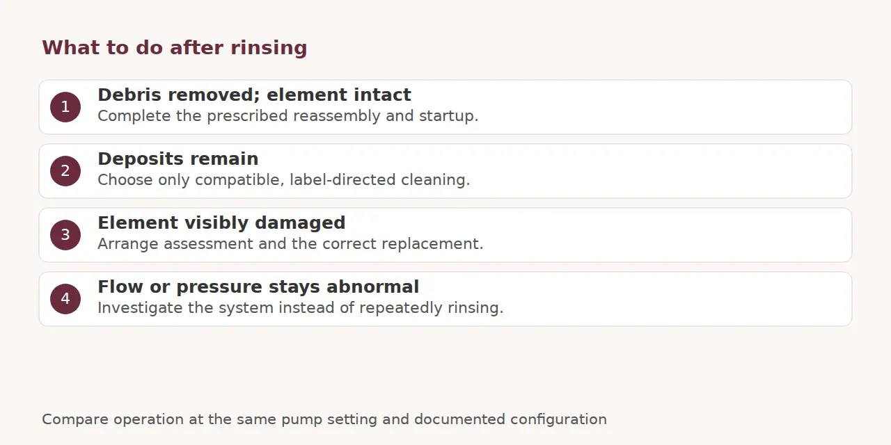 Four next steps for a clean, deposited, damaged or still poorly performing filter cartridge.
