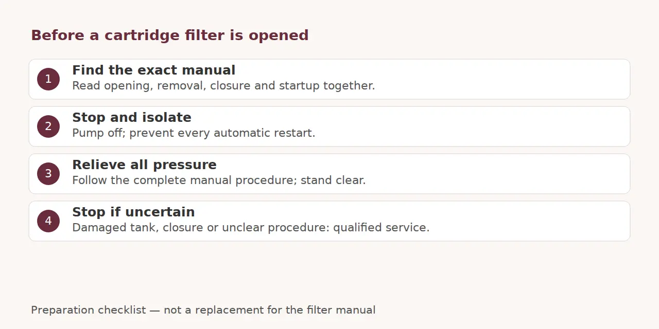 Checklist for identifying the manual, stopping automatic starts and relieving pressure before safe filter access.