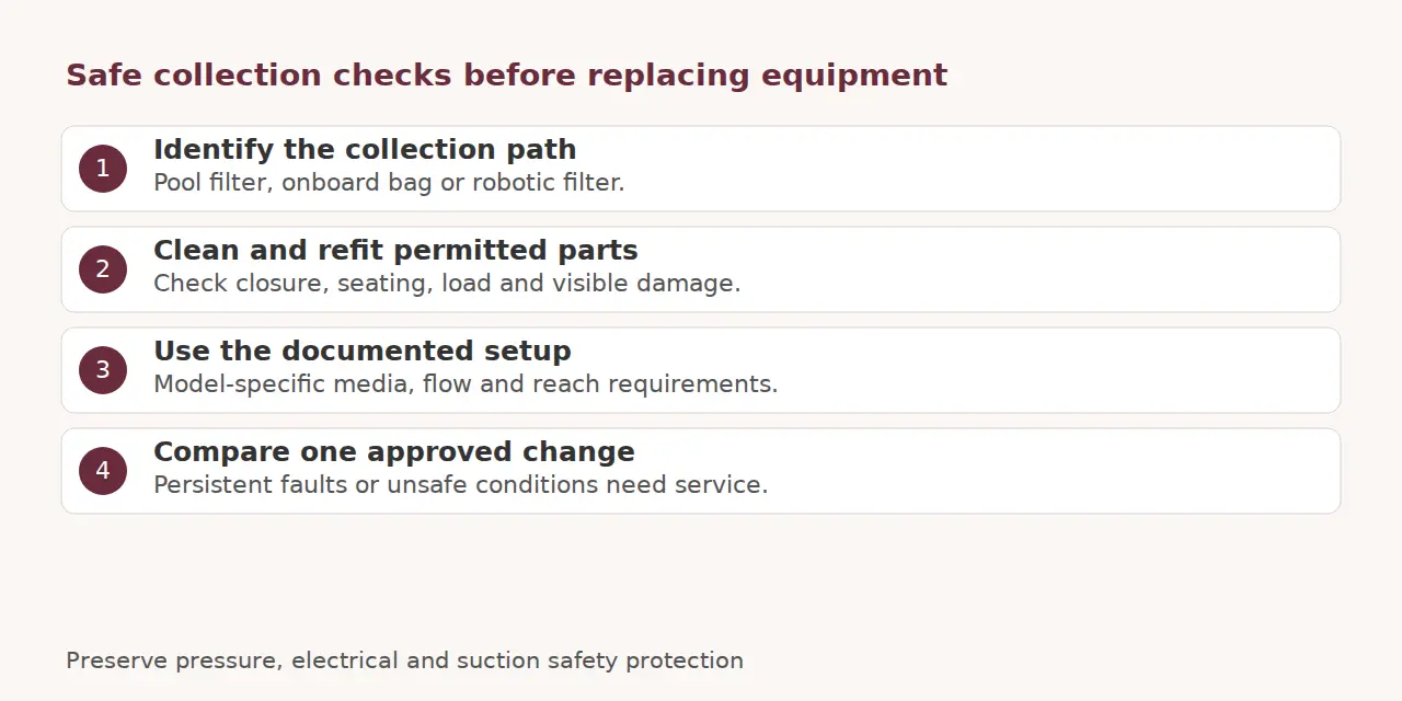 Identify the collection path, clean and refit permitted parts, follow documented setup and compare one approved change safely.