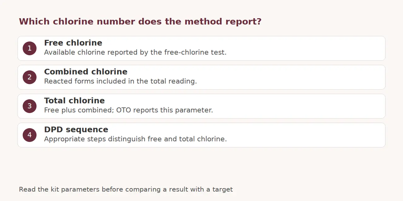 Four-part guide explaining free, combined and total chlorine and the appropriate DPD sequence.