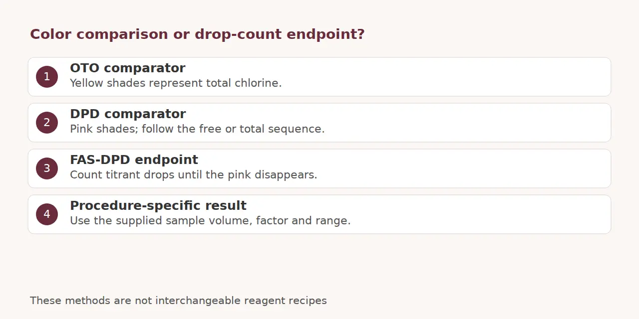 OTO yellow comparison, DPD pink comparison and FAS-DPD drop-count endpoints with procedure-specific sample instructions.