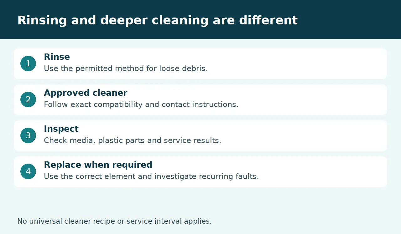 Rinse, approved cleaning, inspection and replacement decisions for spa filters
