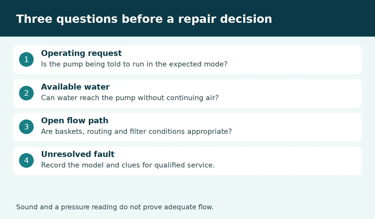 Control, water supply and restriction branches for no pool circulation