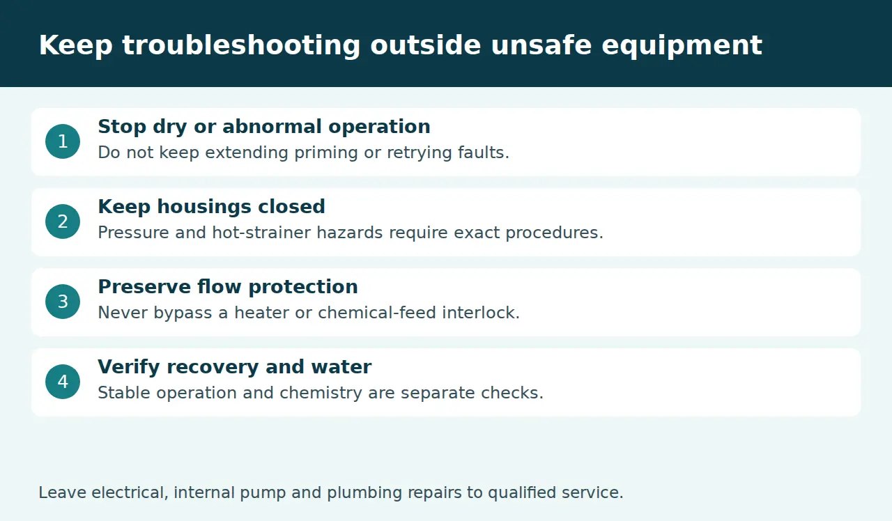 Shutdown and safety boundaries for a pool with no water circulation