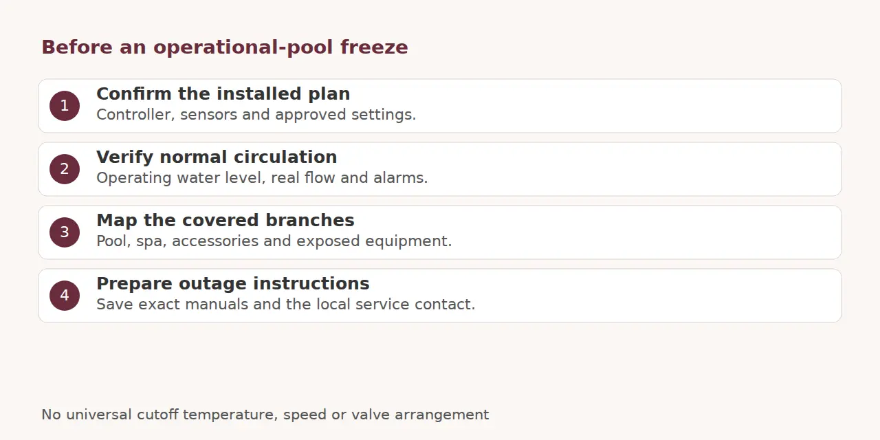 Four preparation checks: installed settings, normal circulation, covered branches and outage instructions.
