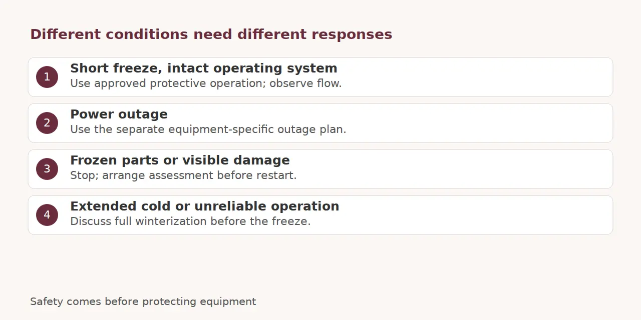 Four responses for a short freeze, outage, frozen damage and extended cold.
