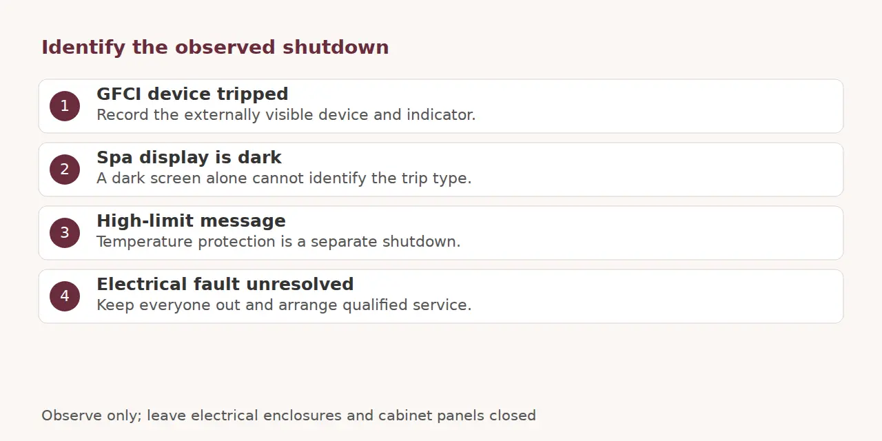 Four observations distinguish a tripped GFCI, dark display, high-limit message and unresolved electrical fault.