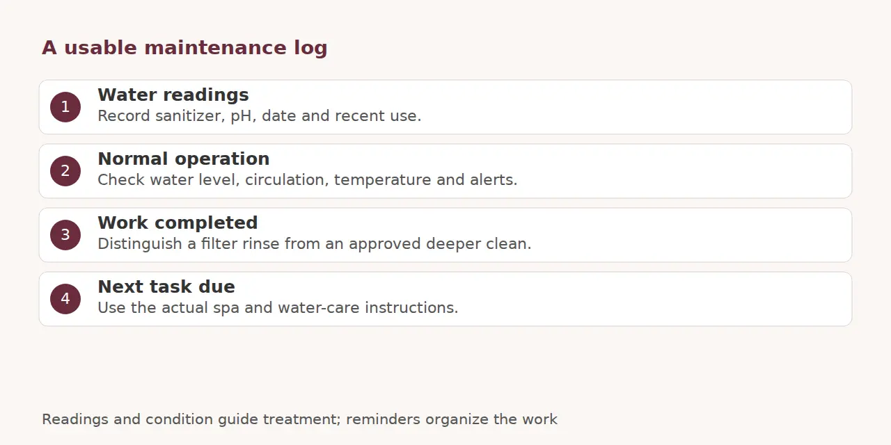 Maintenance log fields: water readings, normal operation, work completed and next task due.