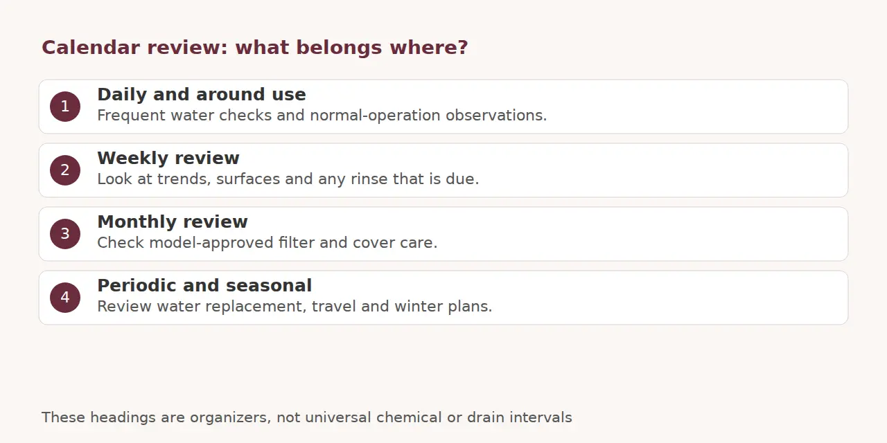 Calendar organizer: daily water checks, weekly review, monthly care and periodic or seasonal plans.