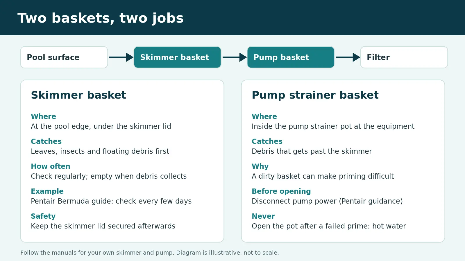Diagram comparing the skimmer basket at the pool edge with the pump strainer basket at the pump, with the flow path from pool to filter