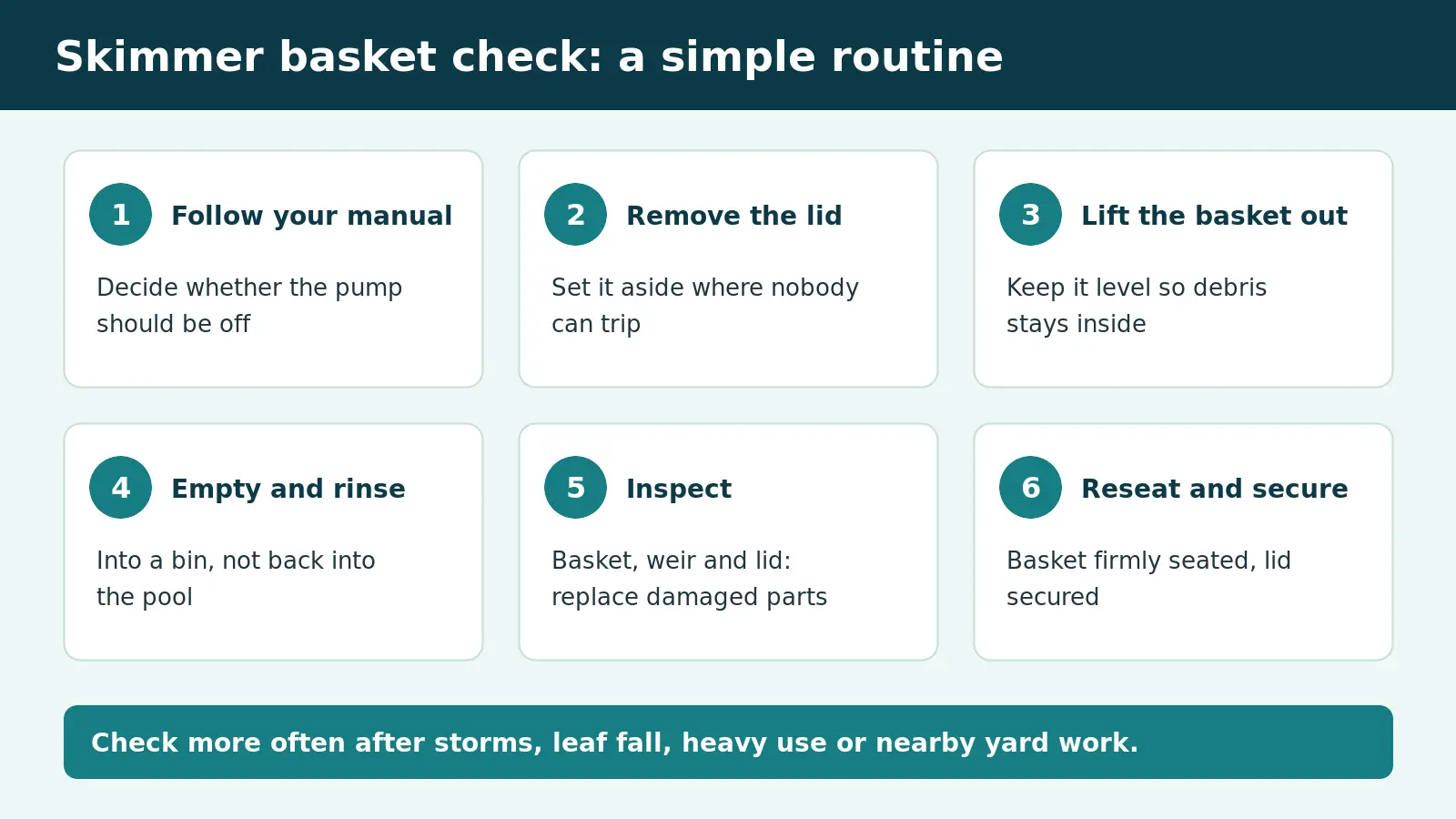 Six-step routine for checking a pool skimmer basket, from following the manual to securing the lid