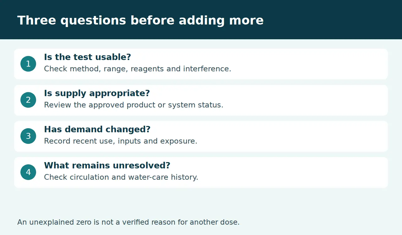 Testing, sanitizer supply and demand checks for low hot tub chlorine