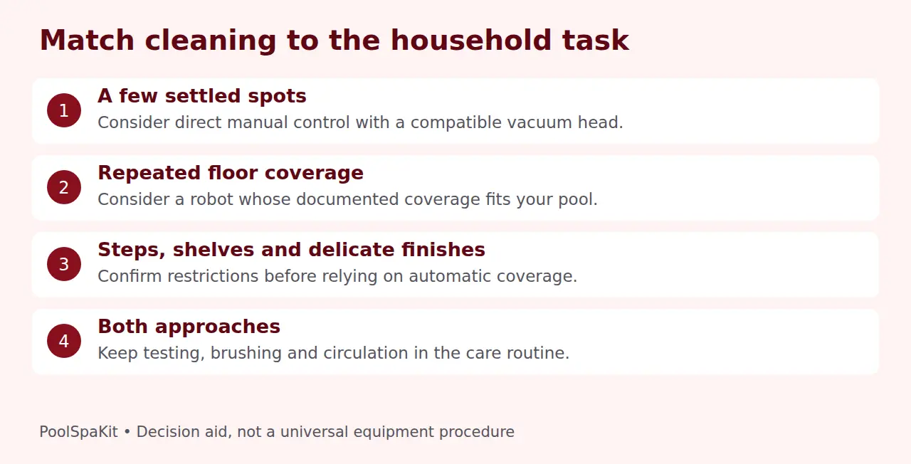 Decision aid comparing targeted manual vacuuming with routine robotic coverage and compatibility checks.