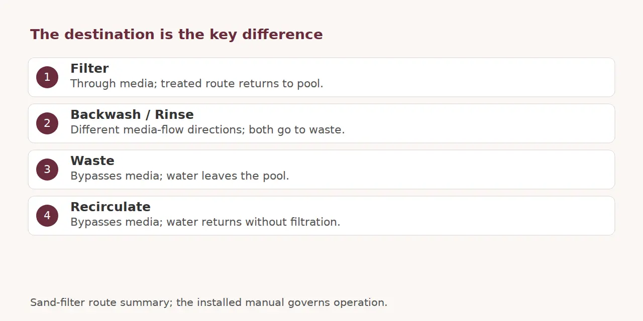 Four-row diagram comparing the return or waste destination of common sand-filter valve modes.