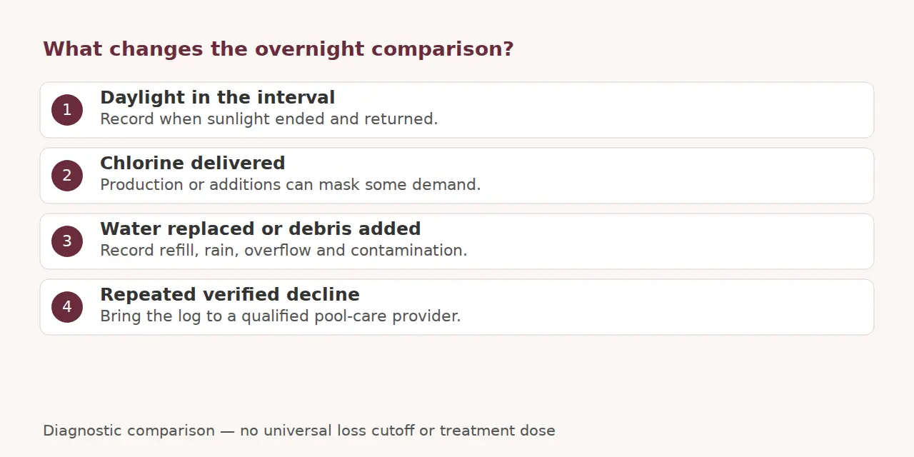 Diagnostic log factors covering daylight, chlorine delivery, water changes and repeated verified decline.