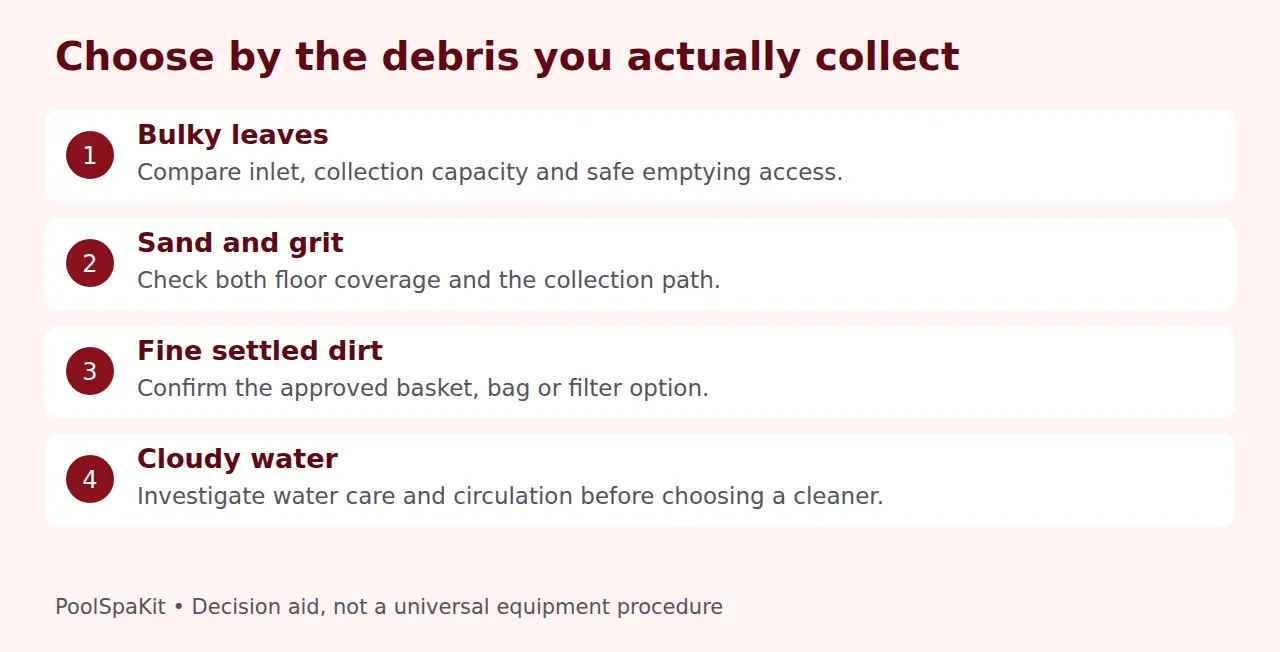 Cleaner-selection priorities for leaves, settled grit, fine dirt and cloudy water.