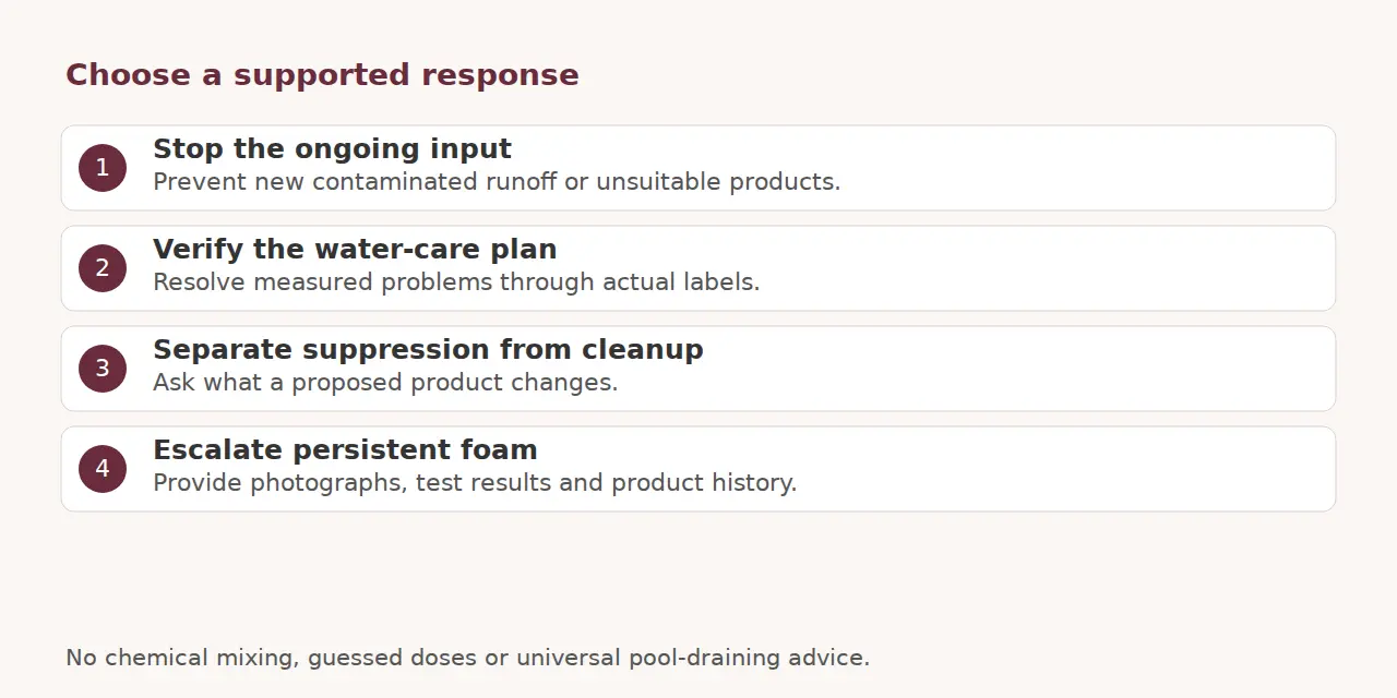 Four response decisions: stop inputs, verify care, separate suppression from cleanup and escalate persistent foam.