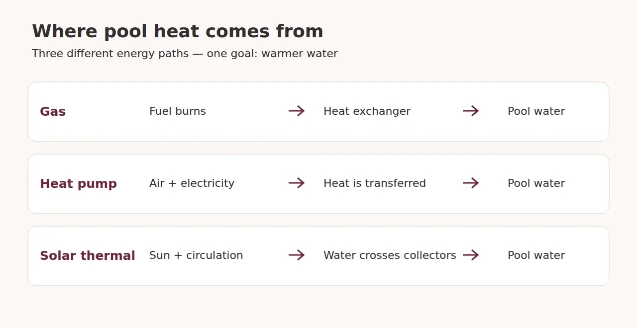 Diagram comparing the heat sources used by gas heaters, heat pumps and solar thermal collectors.
