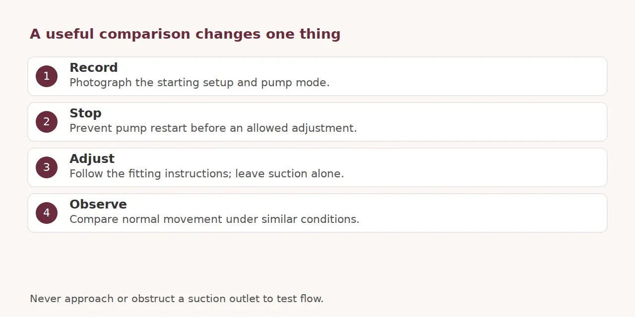 Four steps: record the setup, stop the pump, adjust within instructions and observe under similar conditions.