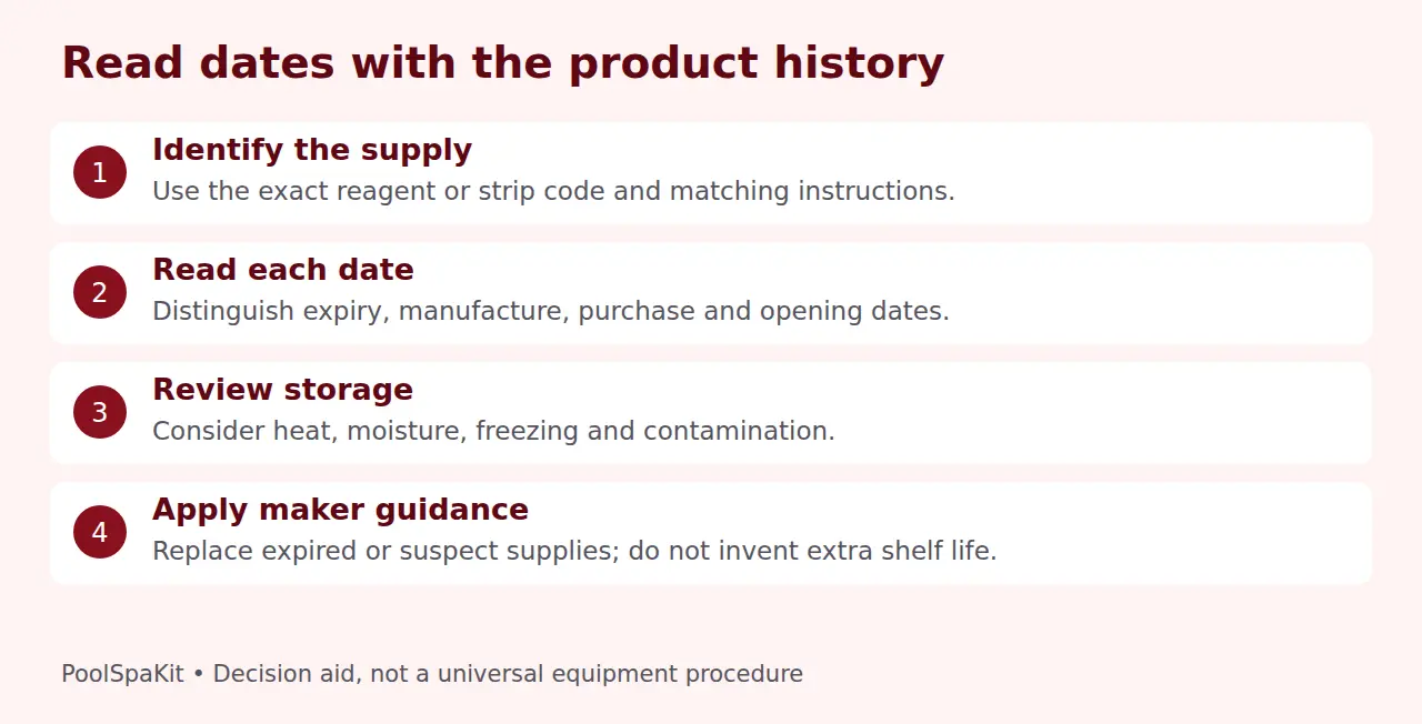 Expiry decisions based on product identity, component dates, storage history and replacement guidance.