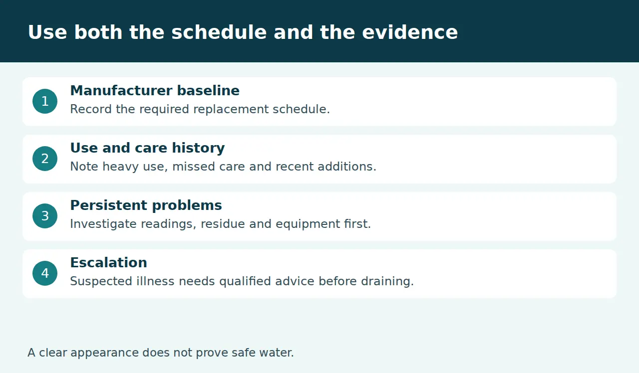 Decision factors for hot tub water replacement timing