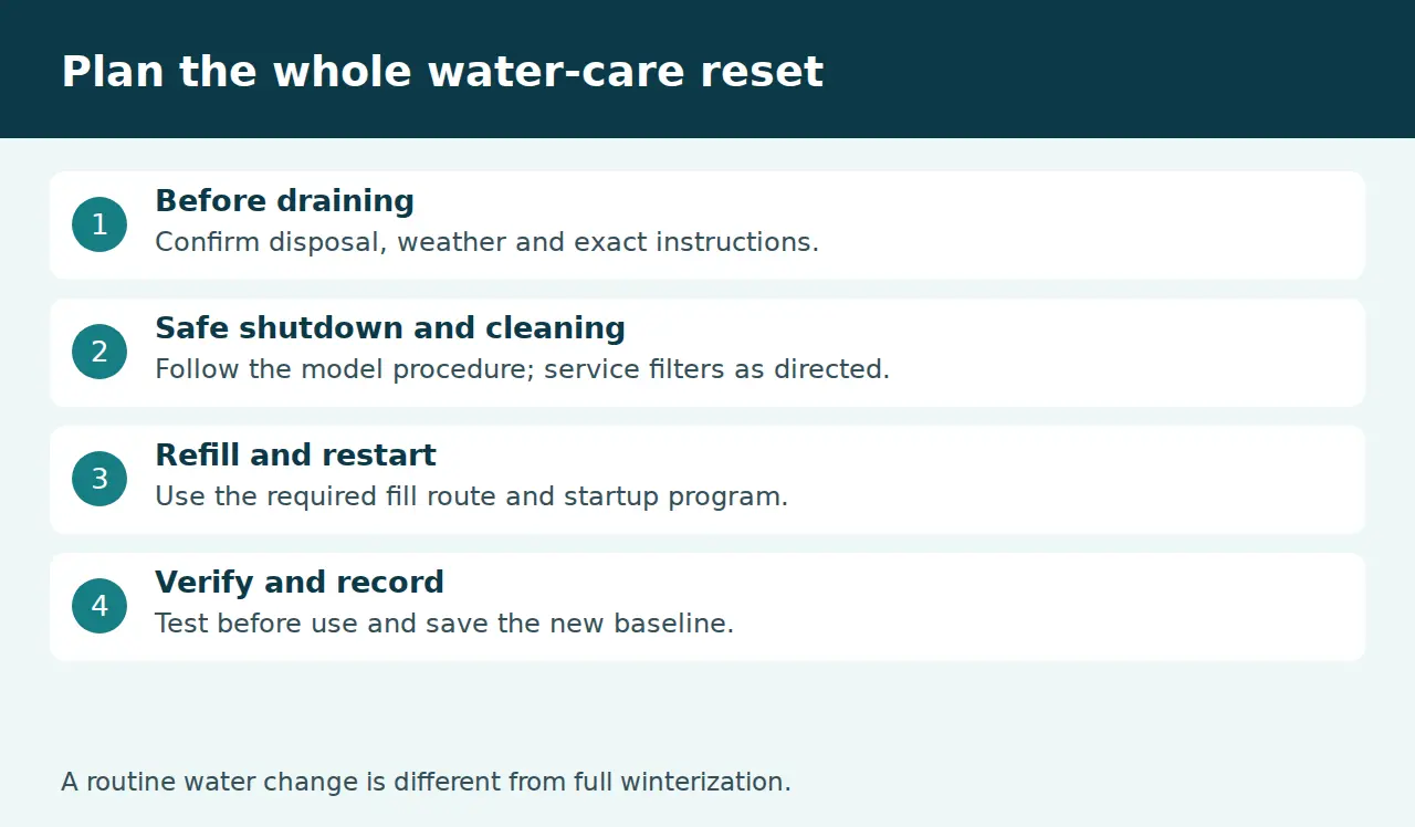 Hot tub drain, cleaning, refill and verification planning steps