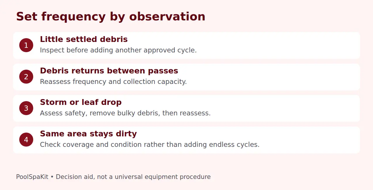 Scheduling decisions for low debris, recurring debris, a heavy event and missed coverage.