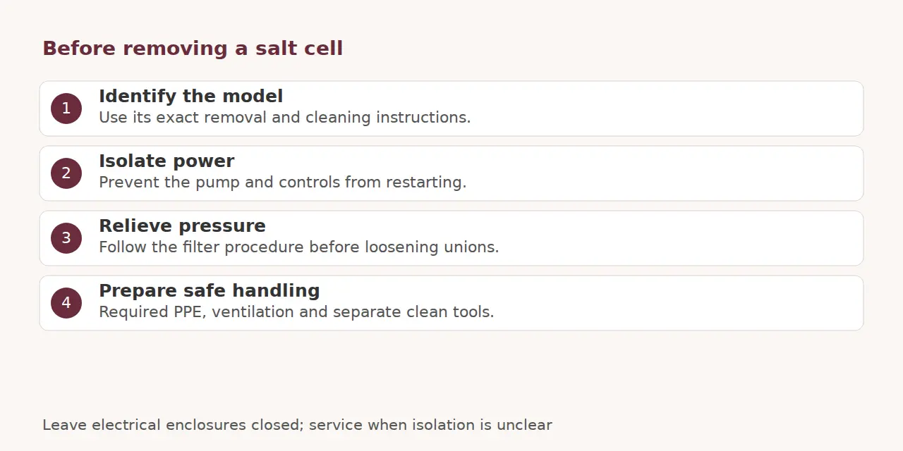 Preparation checklist: identify the model, isolate power, relieve pressure and prepare safe handling.