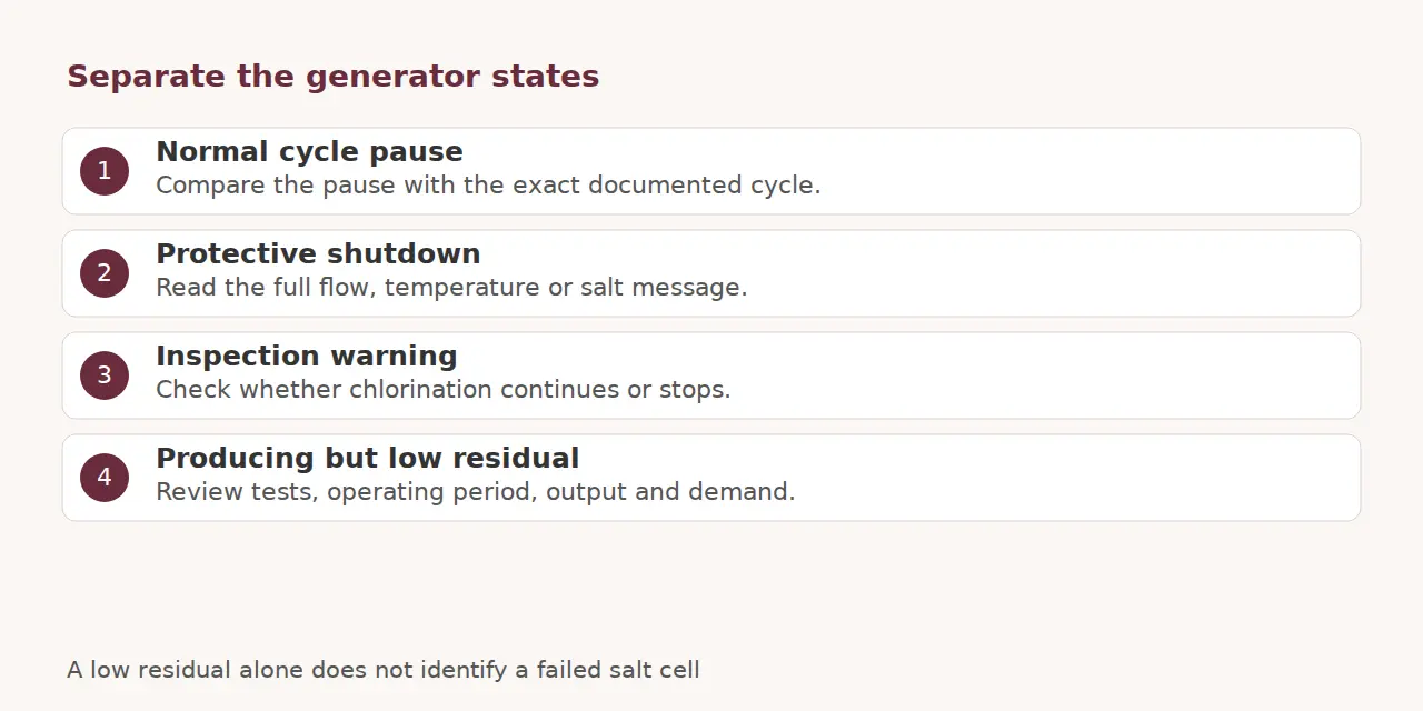 Four states to distinguish: normal pause, protective shutdown, inspection warning and producing with low residual.