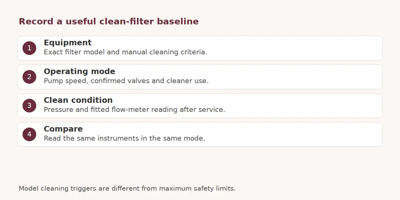 Four baseline records: equipment, operating mode, clean readings and a same-condition comparison.