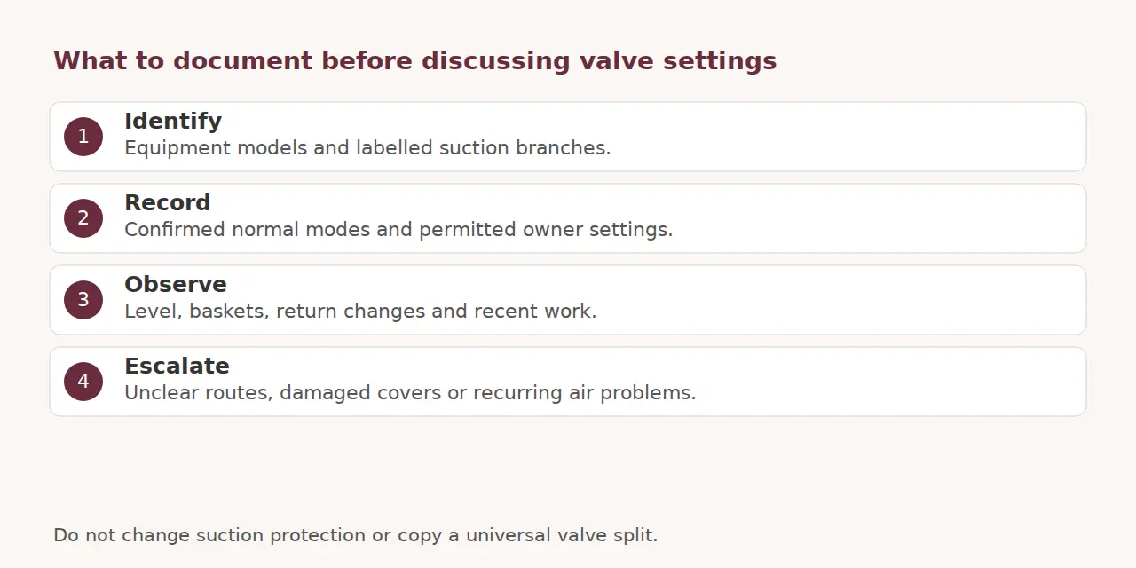 Four steps for identifying equipment, recording confirmed modes, observing changes and escalating suction-system concerns.