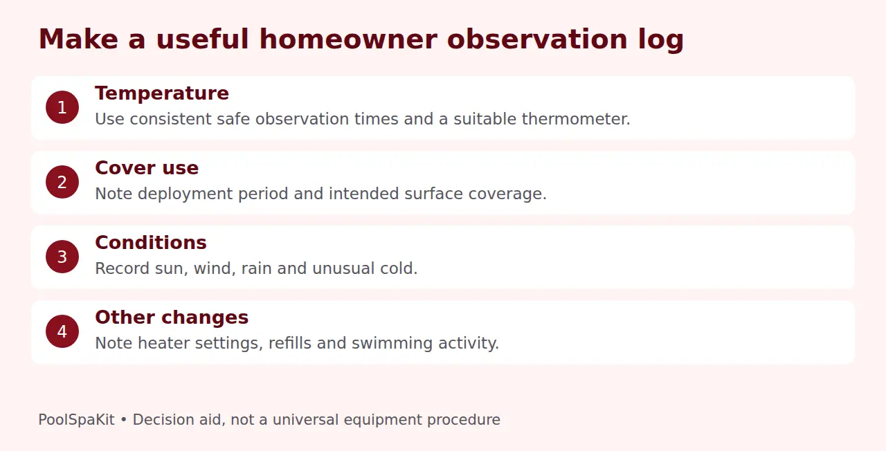 Observation-log prompts for water temperature, cover use, weather and heating activity.