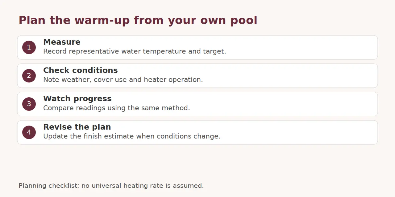 Four-step checklist: measure temperature, check conditions, watch progress and revise the plan.